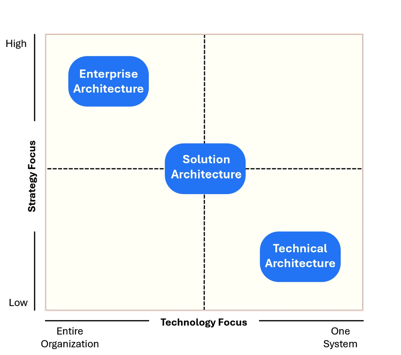 Enterprise Architect vs. Solution Architect vs. Technical Architect